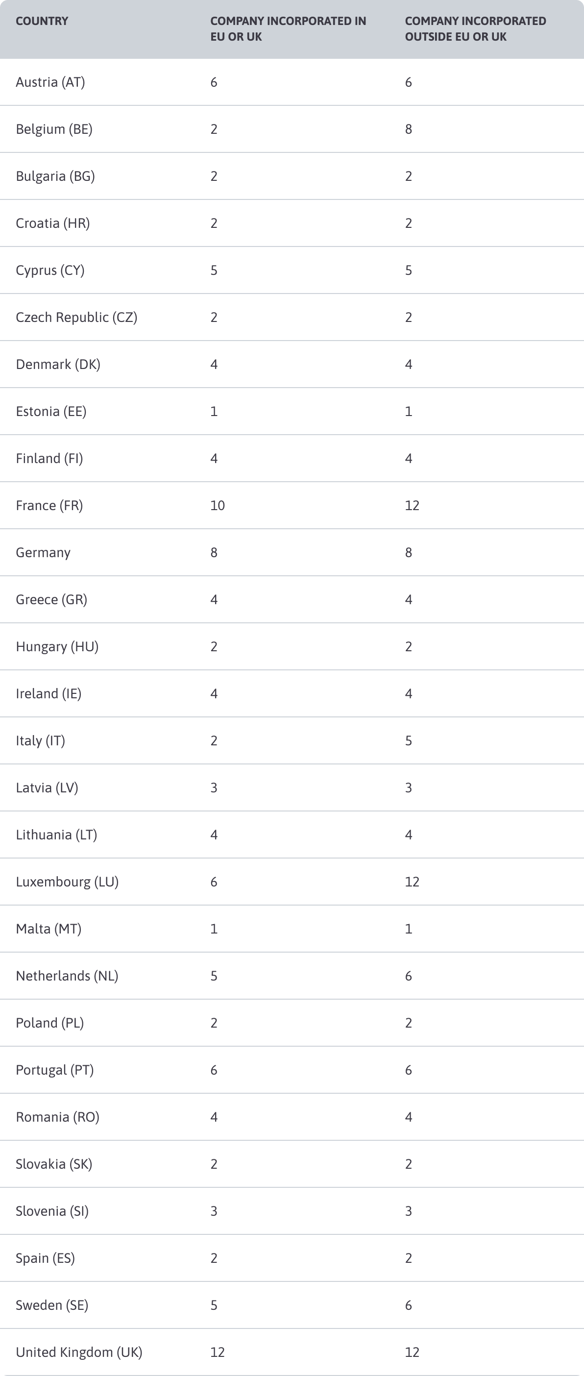 EU VAT Number: Estimated times to completion table
